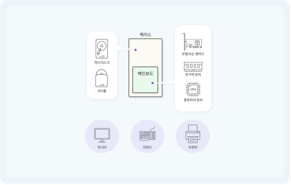 컴퓨터 구성도